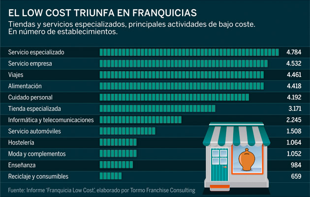 10 ejemplos rentables de franquicias de distribución 10 ejemplos rentables de franquicias de distribución