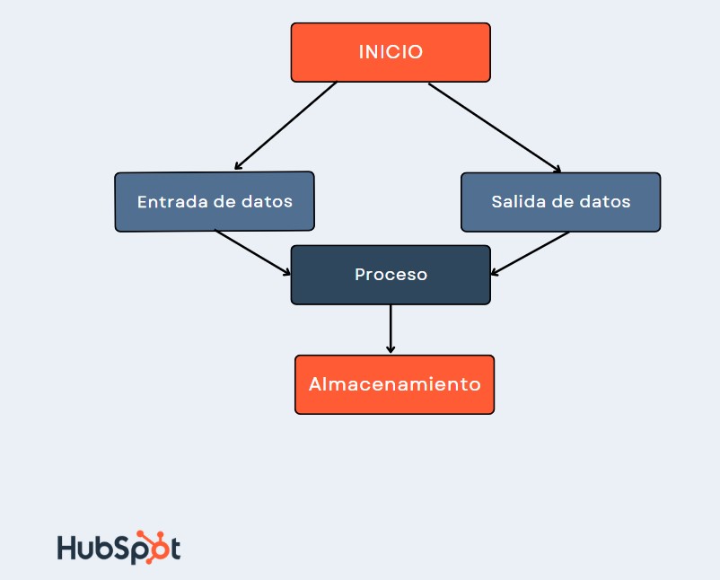 5 Ejercicios de Diagrama de Flujo para Practicar