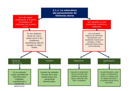 El enfoque del paradigma de análisis de sistemas duros