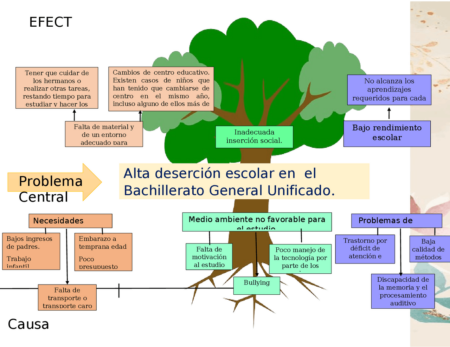 Guía práctica para crear un árbol de problemas en investigación