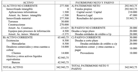 Todo lo que necesitas saber sobre las amortizaciones en el balance general Todo lo que necesitas saber sobre las amortizaciones en el balance general