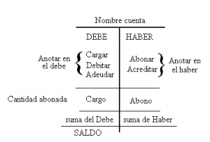 Entendiendo el concepto de cargar y abonar en contabilidad