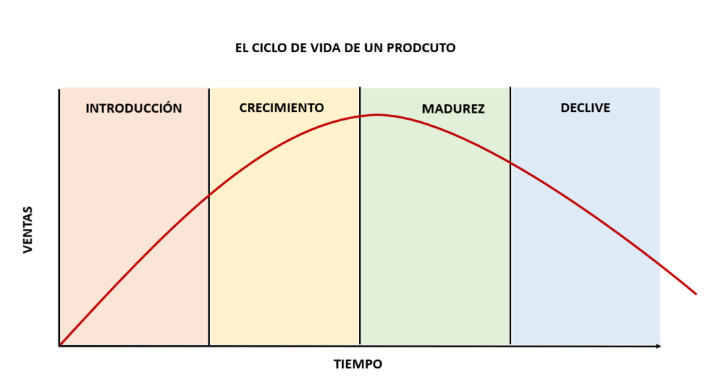 Ciclo de Vida de un Producto: Etapas y Estrategias para el Éxito