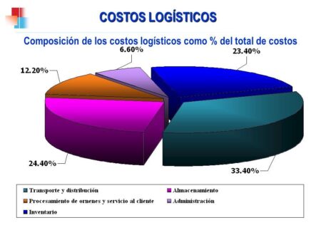Análisis detallado de los costos de distribución: todo lo que necesitas saber