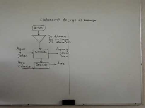 Crea el sandwich perfecto con este sencillo diagrama de flujo
