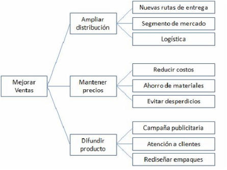 Todo lo que necesitas saber sobre diagramas de árbol de conceptos
