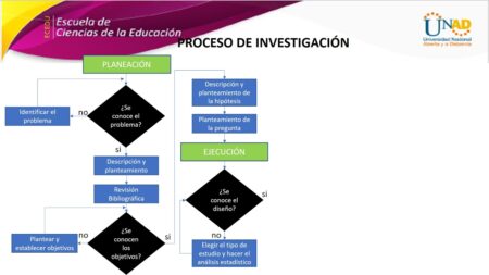 Guía práctica: flujograma de un proyecto de investigación