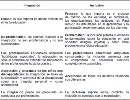 5 dinámicas para fomentar la aceptación de las diferencias en niños y niñas