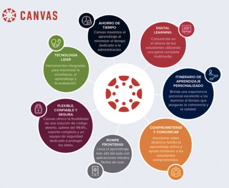 Modelo Canvas: la clave para tu proyecto educativo innovador