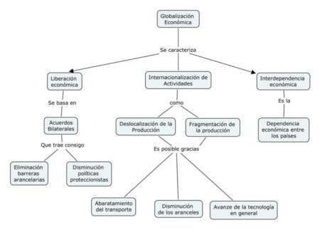 Cuadro Sinóptico de la Globalización: Todo lo que necesitas saber