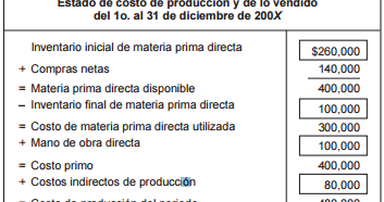 Optimiza tus ganancias con el estado de costos de producción de lo vendido Optimiza tus ganancias con el estado de costos de producción de lo vendido