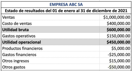 Guía completa sobre la estructura de estado de resultados en contabilidad