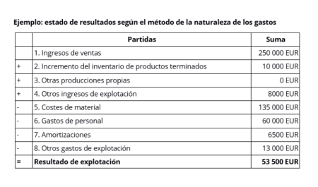 Ejemplo práctico de estado de pérdidas y ganancias Ejemplo práctico de estado de pérdidas y ganancias