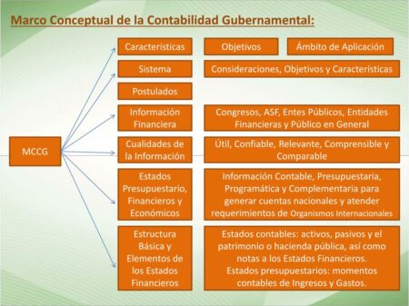 Entendiendo el marco conceptual de la contabilidad en simples pasos