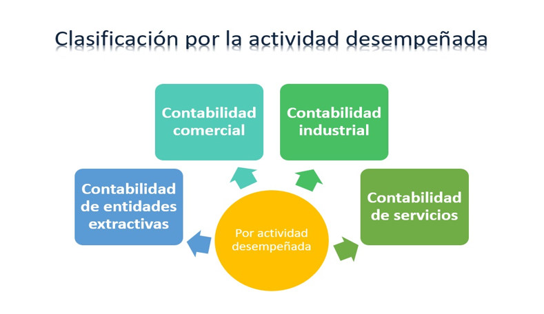 La clasificación contable en las empresas: todo lo que debes saber La clasificación contable en las empresas: todo lo que debes saber