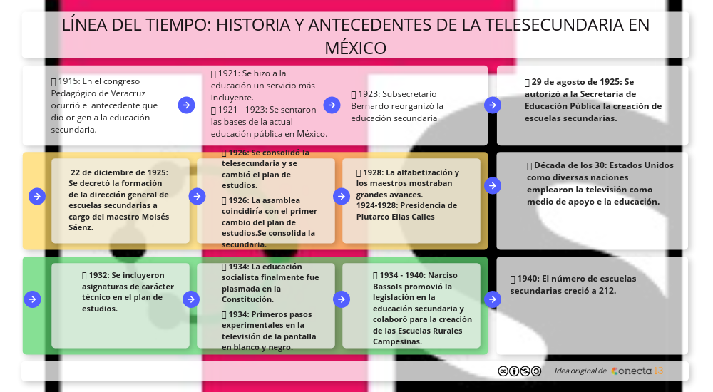 La historia de la televisión en una línea del tiempo. La historia de la televisión en una línea del tiempo.