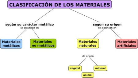Todo lo que debes saber sobre el origen, características y clasificación de los materiales Todo lo que debes saber sobre el origen, características y clasificación de los materiales