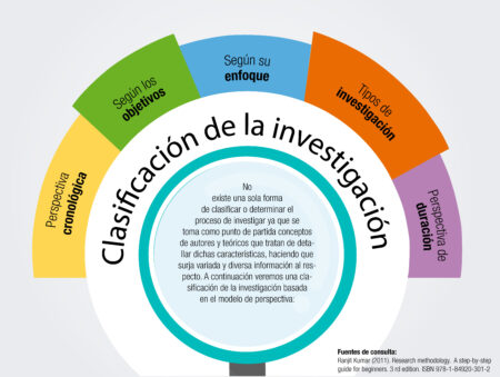 Guía para una efectiva planificación de la investigación