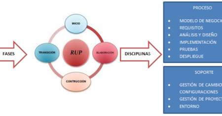 Guía para aplicar la metodología RUP en tu proyecto con éxito