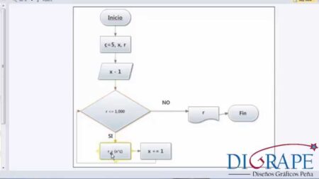 Multiplicación en diagrama de flujo: paso a paso y fácil de entender