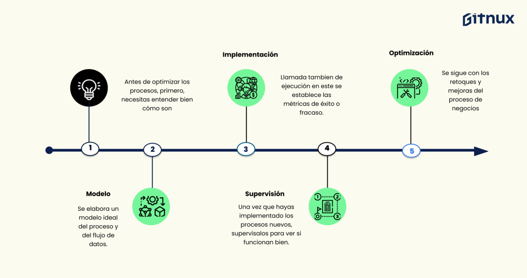 Optimiza la gestión empresarial con un diagrama de flujo del proceso administrativo