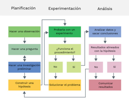 Guía ilustrada del diagrama del método científico: ¡Aprende cómo funciona! Guía ilustrada del diagrama del método científico: ¡Aprende cómo funciona!