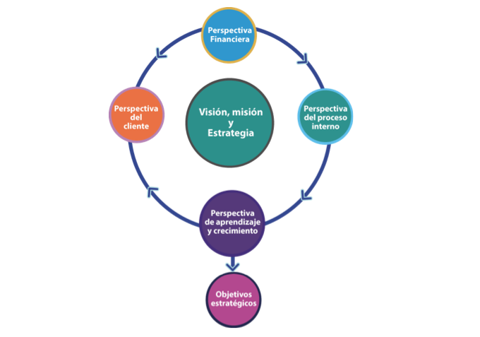 Perspectivas del Balanced Scorecard: Cómo medir el éxito de tu empresa