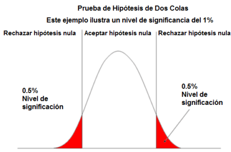 Diferencias entre contraste de hipótesis unilateral y bilateral